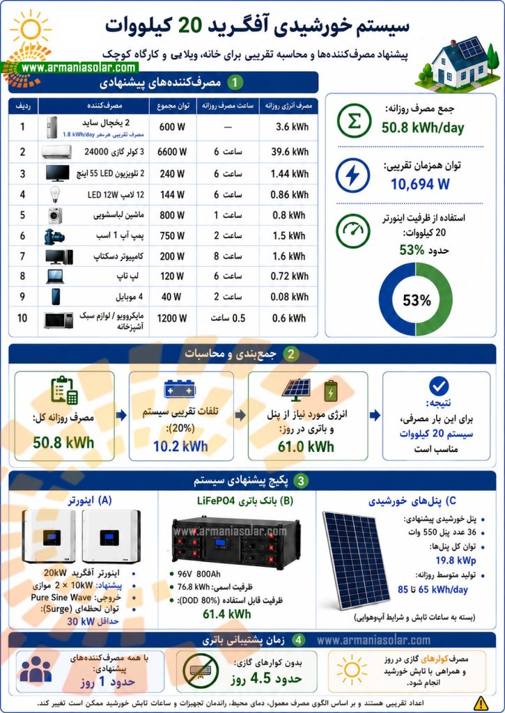 پکیج خورشیدی آفگرید 10 کیلوواتی با اینورتر 20kW و باتری لیتیوم LiFePO4