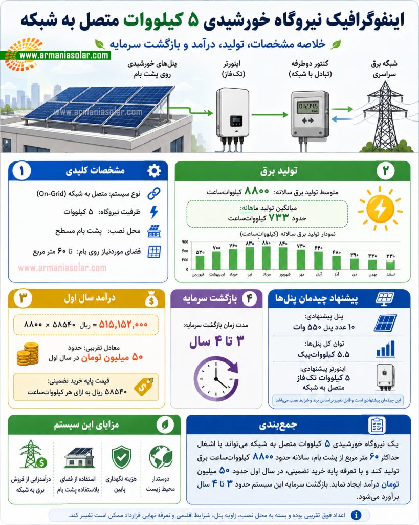 نیروگاه خورشیدی 5 کیلووات متصل به شبکه