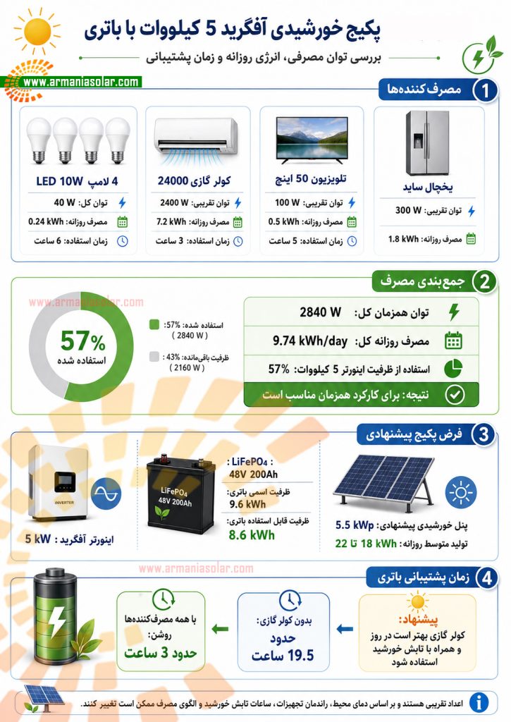 پکیج خورشیدی آفگرید 5 کیلوواتی با اینورتر 5kW و باتری لیتیوم LiFePO4